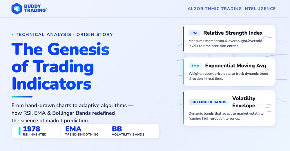 The Genesis of Trading Indicators: How RSI, EMA, and Bollinger Bands Empower Algorithmic Trading