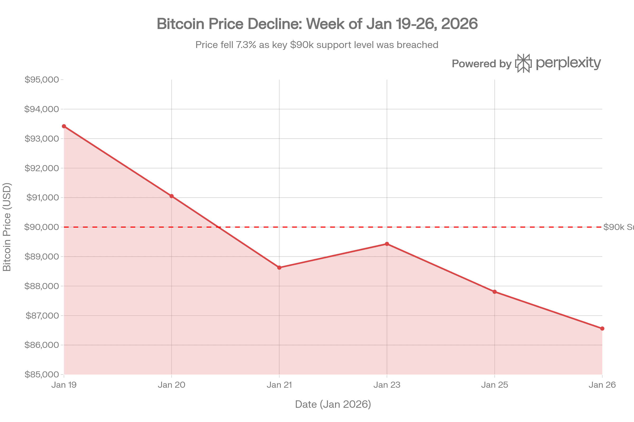 Bitcoin's_7.3%decline_from$93,420_to_$86,560_during_the_week,breaking_below_the_critical$90,000_psychological_support_level_amid_macro_headwinds.png