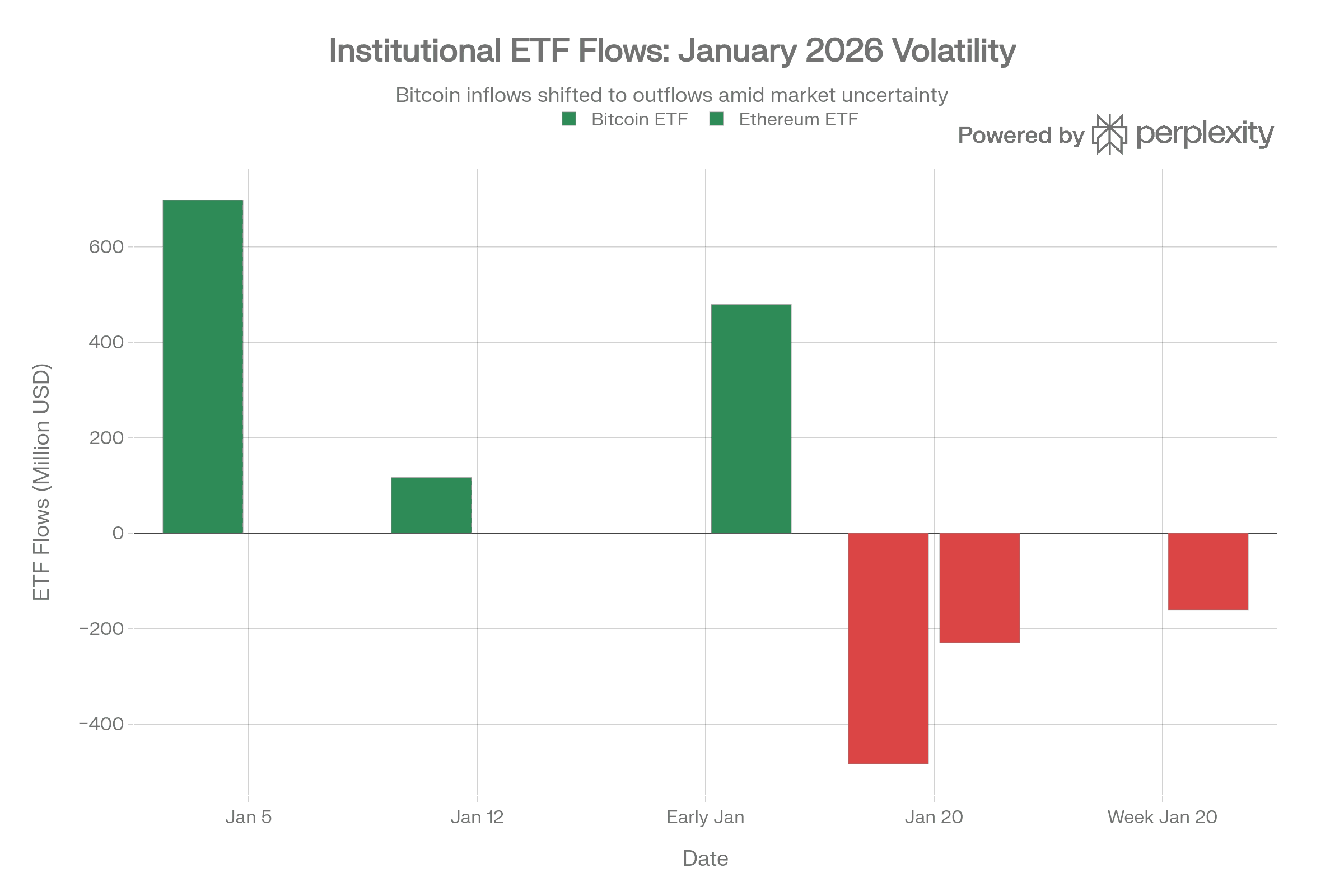 Volatile_institutional_flows_in_January_2026,_with_Bitcoin_and_Ethereum_ETFs_experiencing_both_record_inflows_and_significant_outflows_as_macro_uncertainty_intensified.png