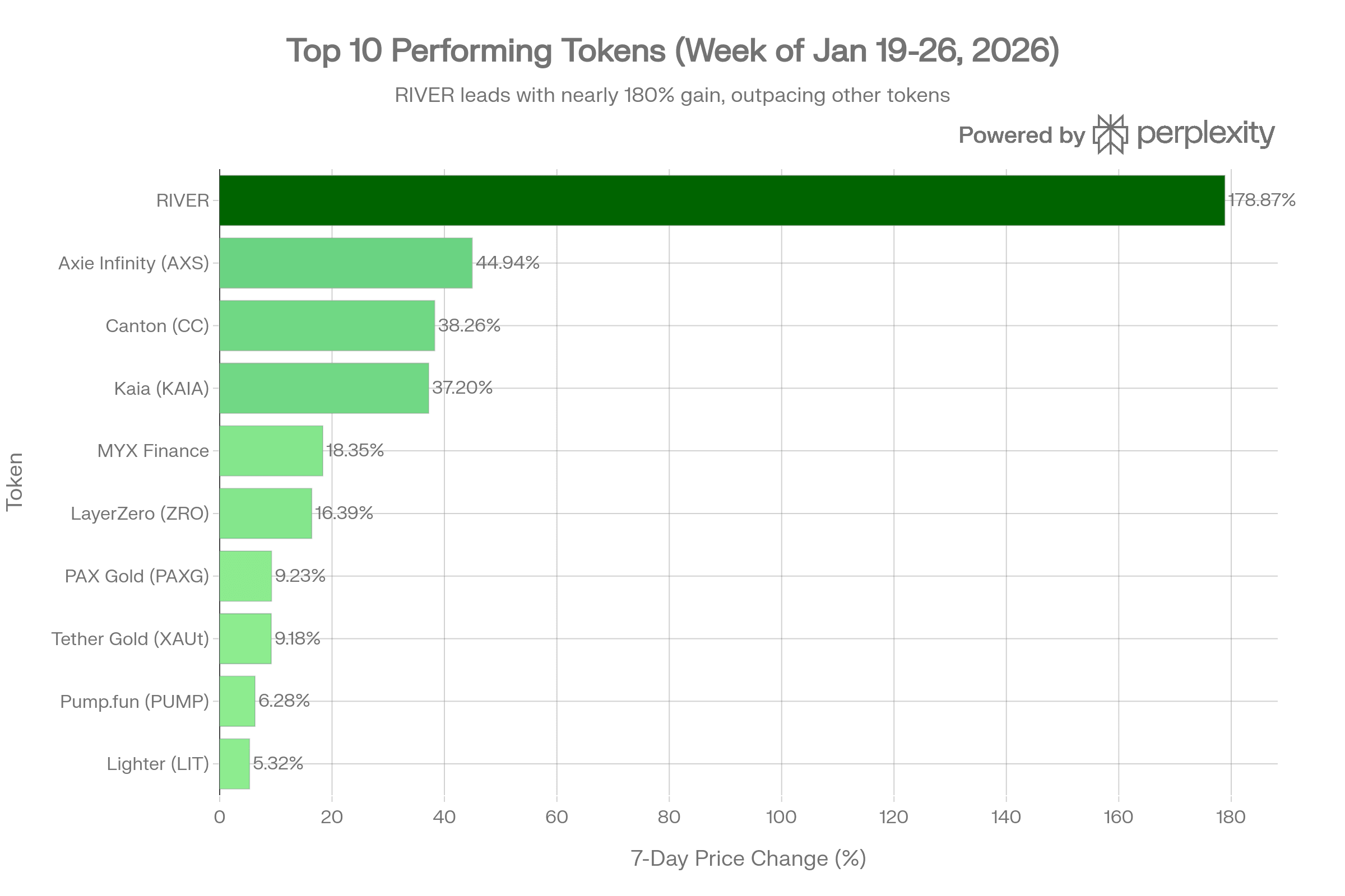 Weekly_performance_of_the_top_10_rising_tokens_showing_RIVER's_exceptional_178.87%_surge_leading_the_market,_followed_by_gaming_tokens_AXS_and_KAIA.png